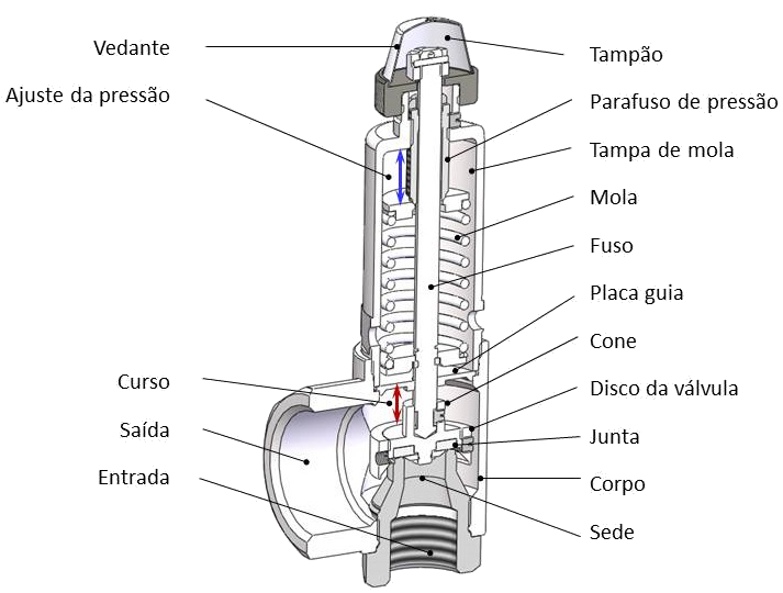 Constituição de uma válvula de segurança