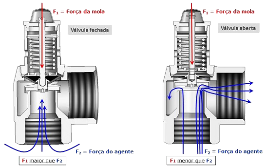 Função de uma válvula